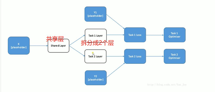 Tensorflow第四天---深度学习--GPU训练