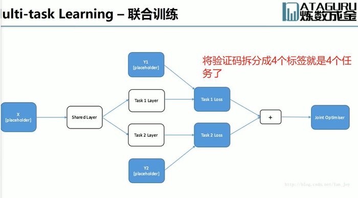 Tensorflow第四天---深度学习--GPU训练