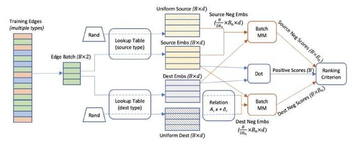 可高效训练超大规模图模型，PyTorch BigGraph是如何做到的？