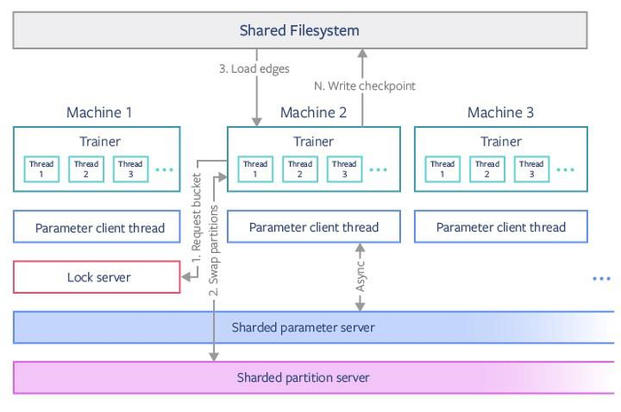 可高效训练超大规模图模型，PyTorch BigGraph是如何做到的？