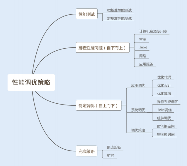 Java性能优化指南 | 制定有效的性能优化策略