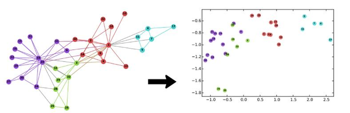 可高效训练超大规模图模型，PyTorch BigGraph是如何做到的？