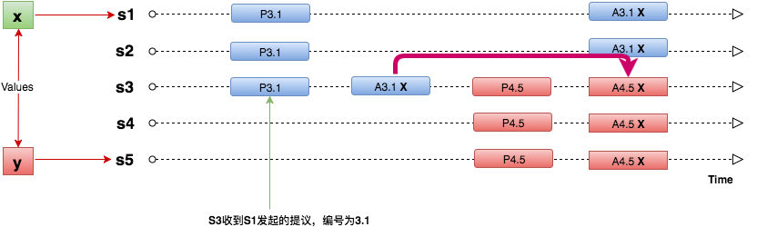 分布式协议Paxos学习笔记