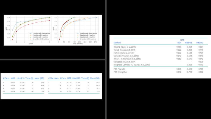 可高效训练超大规模图模型，PyTorch BigGraph是如何做到的？