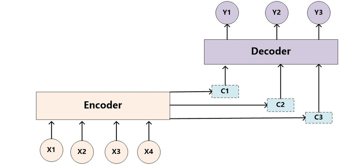 Pytorch-NLP 部分