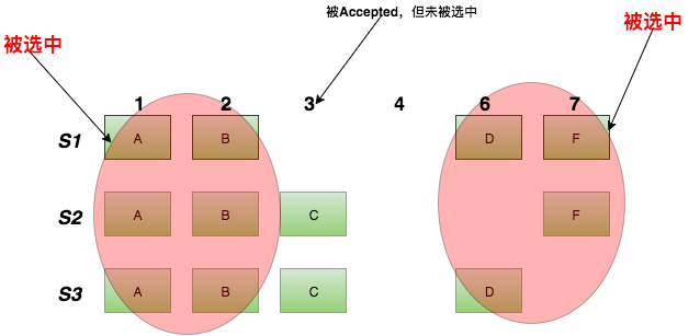 分布式协议Paxos学习笔记