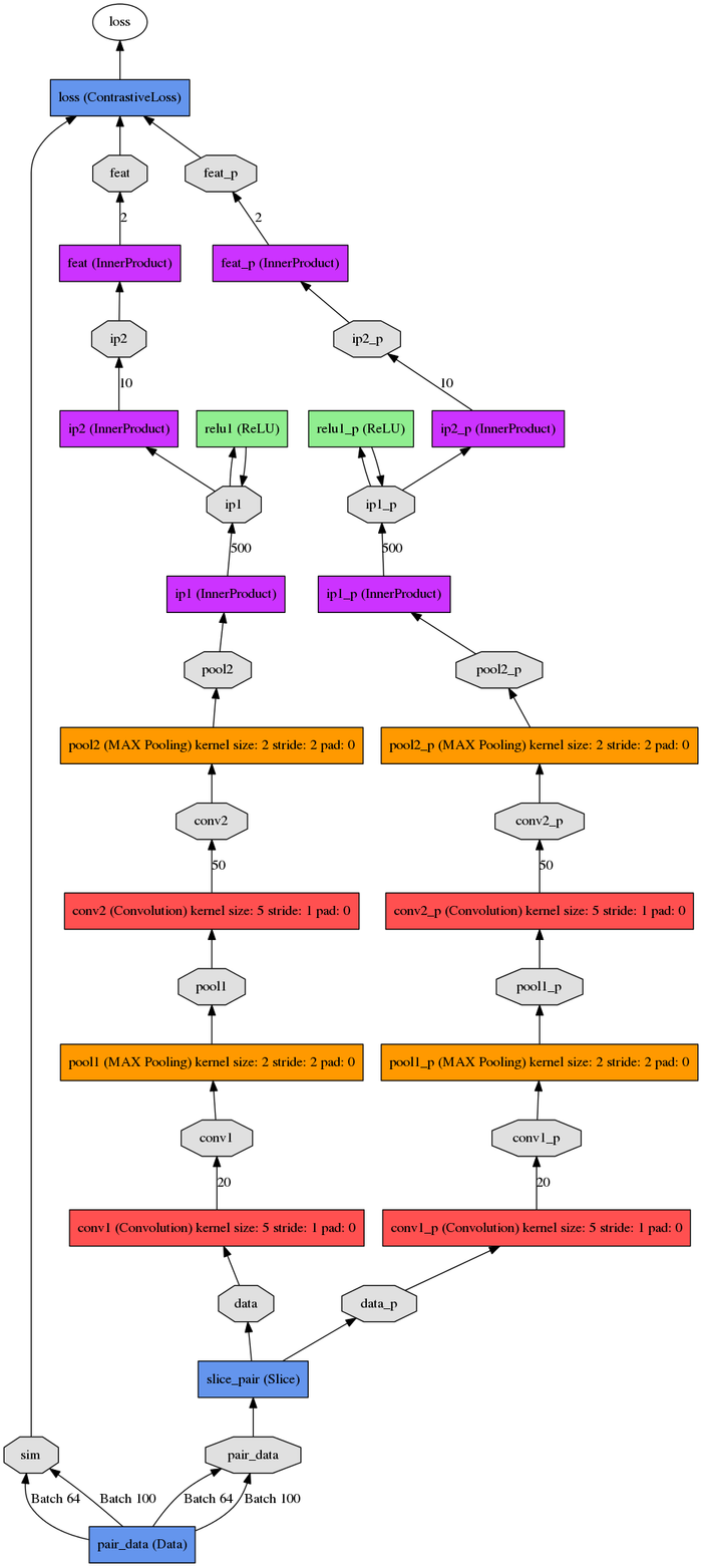 Tutorial: Implementation of Siamese Network on Caffe, Torch, Tensorflow