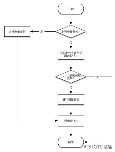 Mysql中Xtrabackup备份和恢复应用