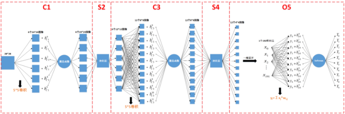 卷积神经网络原理及其C++/Opencv实现(7)—误反向传播代码实现