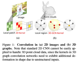 CVPR2020：点云分析中三维图形卷积网络中可变形核的学习