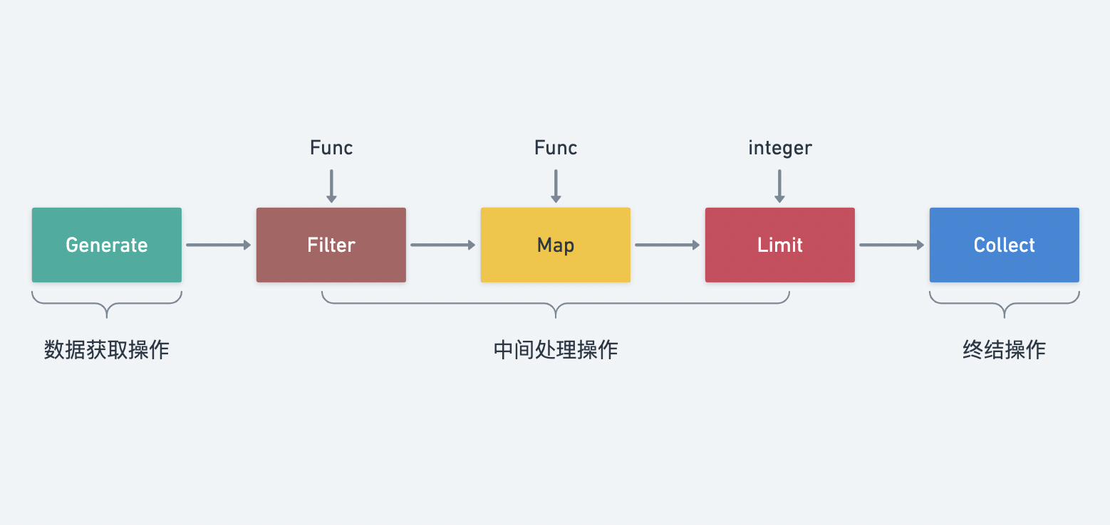 Go 通过 Map/Filter/ForEach 等流式 API 高效处理数据