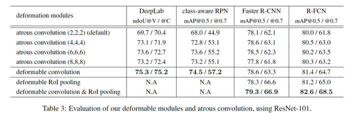 （DCN）可变形卷积Deformable Convolutional Networks论文阅读笔记