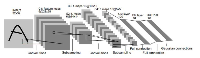 LeNet5卷积神经网络的整体框架介绍