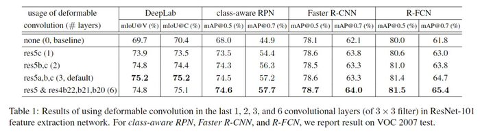 （DCN）可变形卷积Deformable Convolutional Networks论文阅读笔记