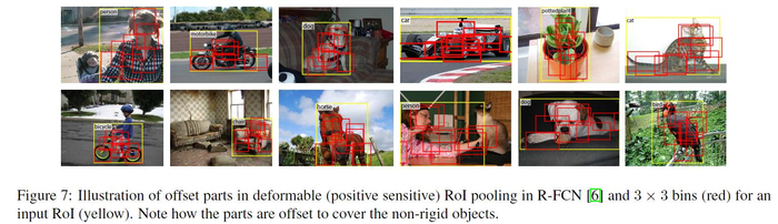 （DCN）可变形卷积Deformable Convolutional Networks论文阅读笔记