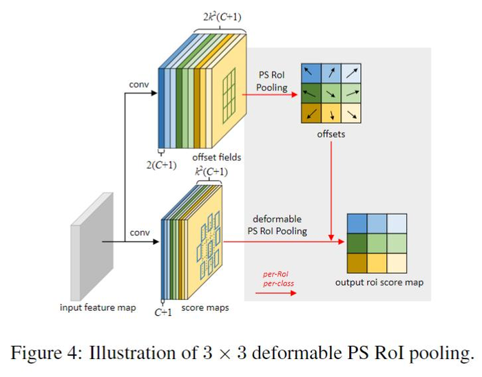 （DCN）可变形卷积Deformable Convolutional Networks论文阅读笔记