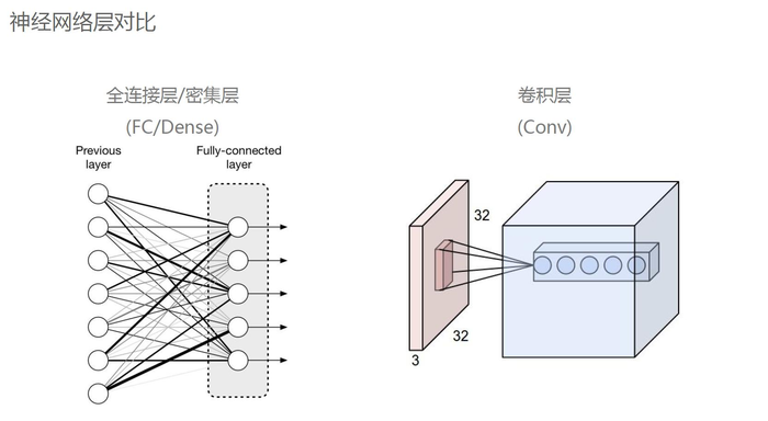 卷积神经网络基础知识