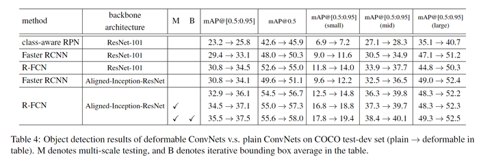 （DCN）可变形卷积Deformable Convolutional Networks论文阅读笔记