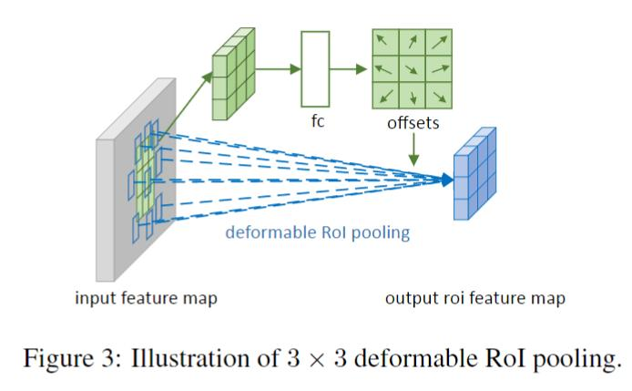 （DCN）可变形卷积Deformable Convolutional Networks论文阅读笔记