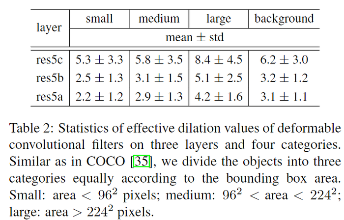 （DCN）可变形卷积Deformable Convolutional Networks论文阅读笔记