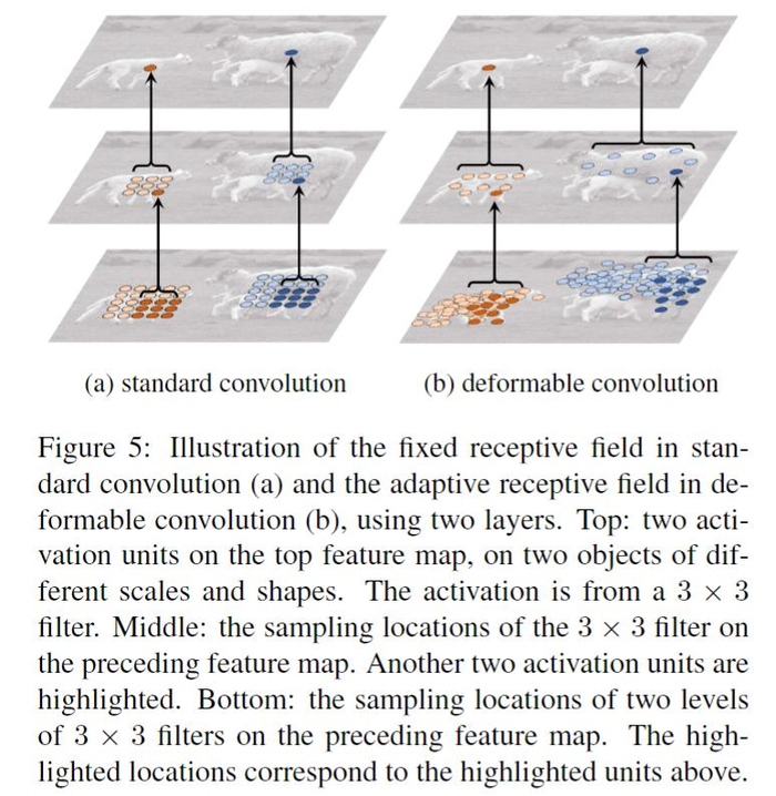 （DCN）可变形卷积Deformable Convolutional Networks论文阅读笔记