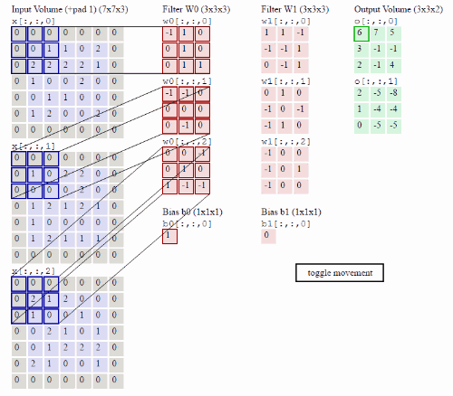 卷积神经网络基础知识