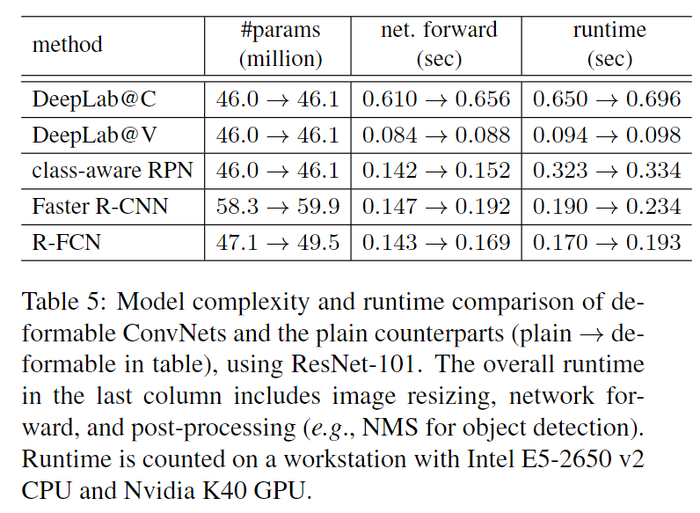 （DCN）可变形卷积Deformable Convolutional Networks论文阅读笔记