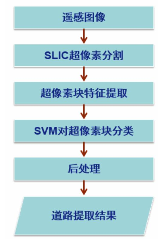 基于深度卷积神经网络的遥感影像车辆检测--厦门大学毕业论文