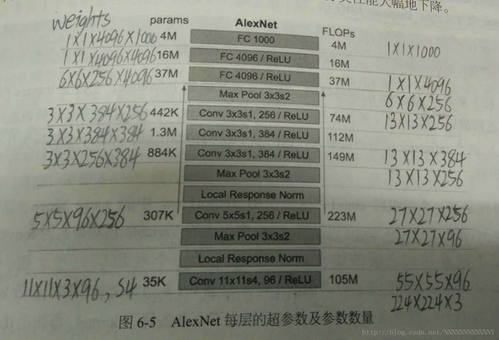 经典卷积神经网络介绍及实现代码