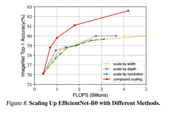 卷积神经网络学习路线（二十二）| Google Brain EfficientNet