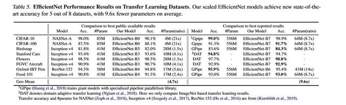 卷积神经网络学习路线（二十二）| Google Brain EfficientNet