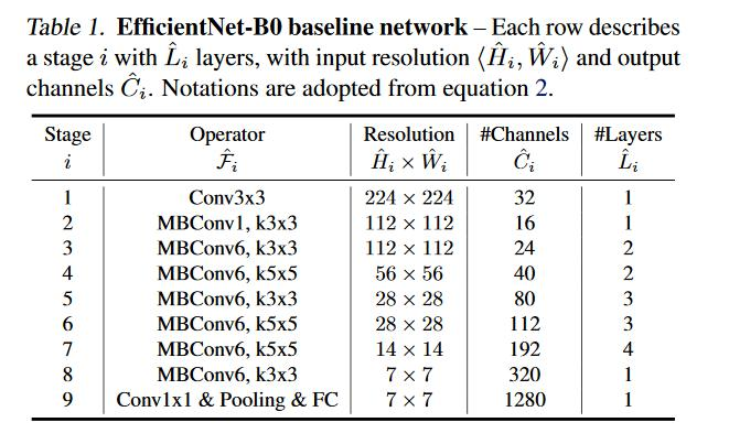 卷积神经网络学习路线（二十二）| Google Brain EfficientNet