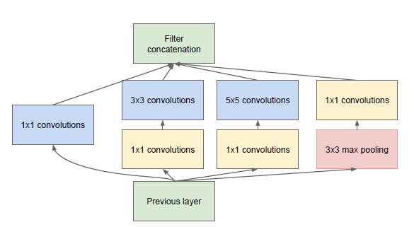 卷积神经网络CNN经典模型整理Lenet，Alexnet，Googlenet，VGG，Deep Residual Learning,squeezenet