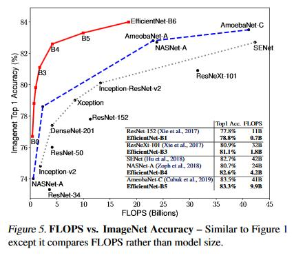 卷积神经网络学习路线（二十二）| Google Brain EfficientNet