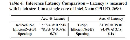 卷积神经网络学习路线（二十二）| Google Brain EfficientNet