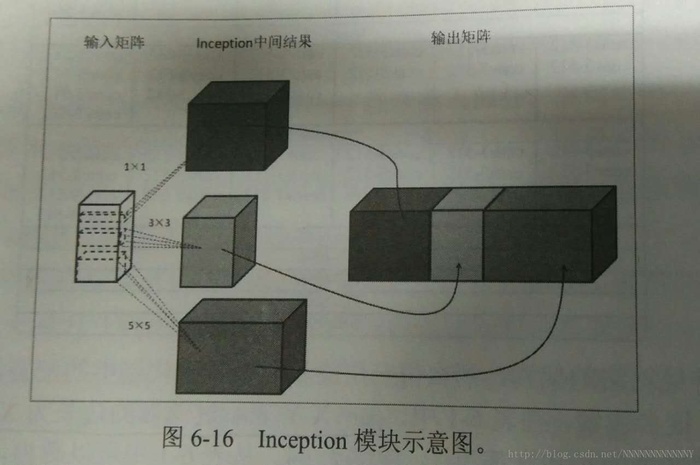 经典卷积神经网络介绍及实现代码