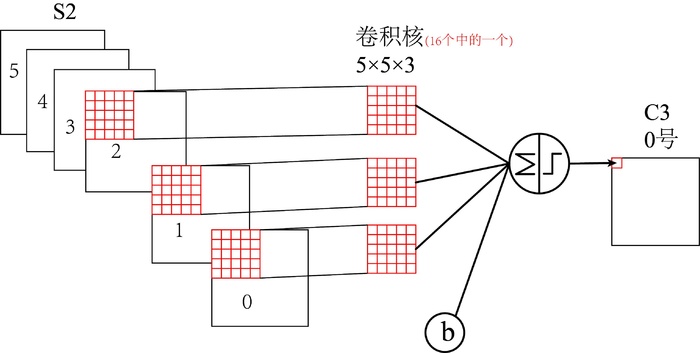 关于LeNet-5卷积神经网络 S2层与C3层连接的参数计算的思考？？？