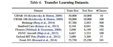 卷积神经网络学习路线（二十二）| Google Brain EfficientNet