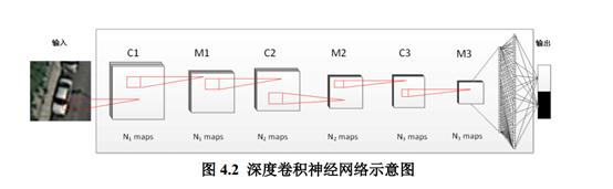 基于深度卷积神经网络的遥感影像车辆检测--厦门大学毕业论文