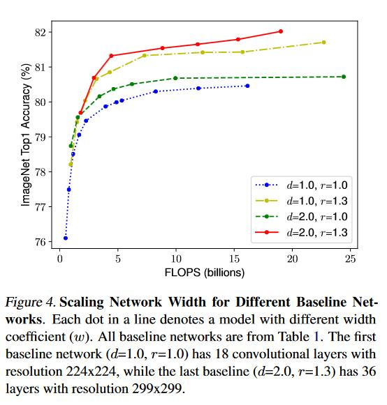 卷积神经网络学习路线（二十二）| Google Brain EfficientNet