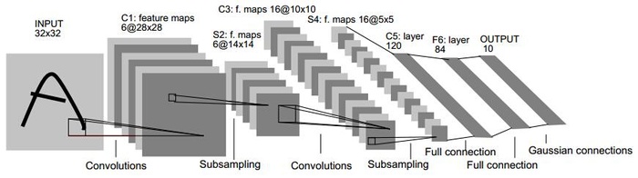 卷积神经网络CNN经典模型整理Lenet，Alexnet，Googlenet，VGG，Deep Residual Learning,squeezenet