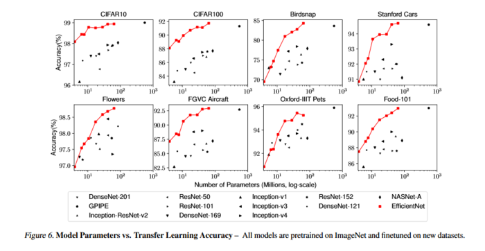 卷积神经网络学习路线（二十二）| Google Brain EfficientNet