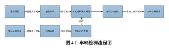 基于深度卷积神经网络的遥感影像车辆检测--厦门大学毕业论文