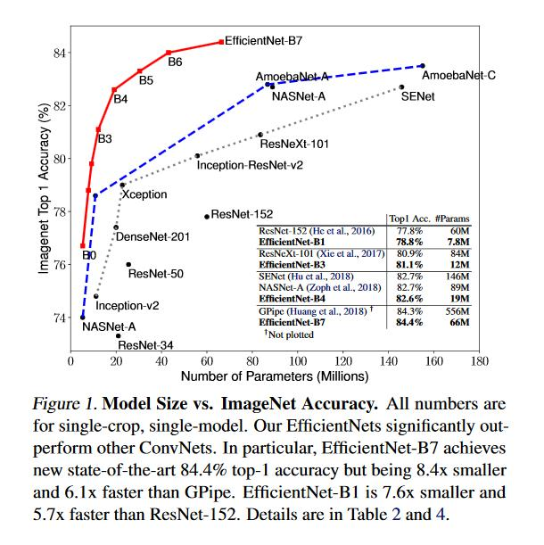 卷积神经网络学习路线（二十二）| Google Brain EfficientNet