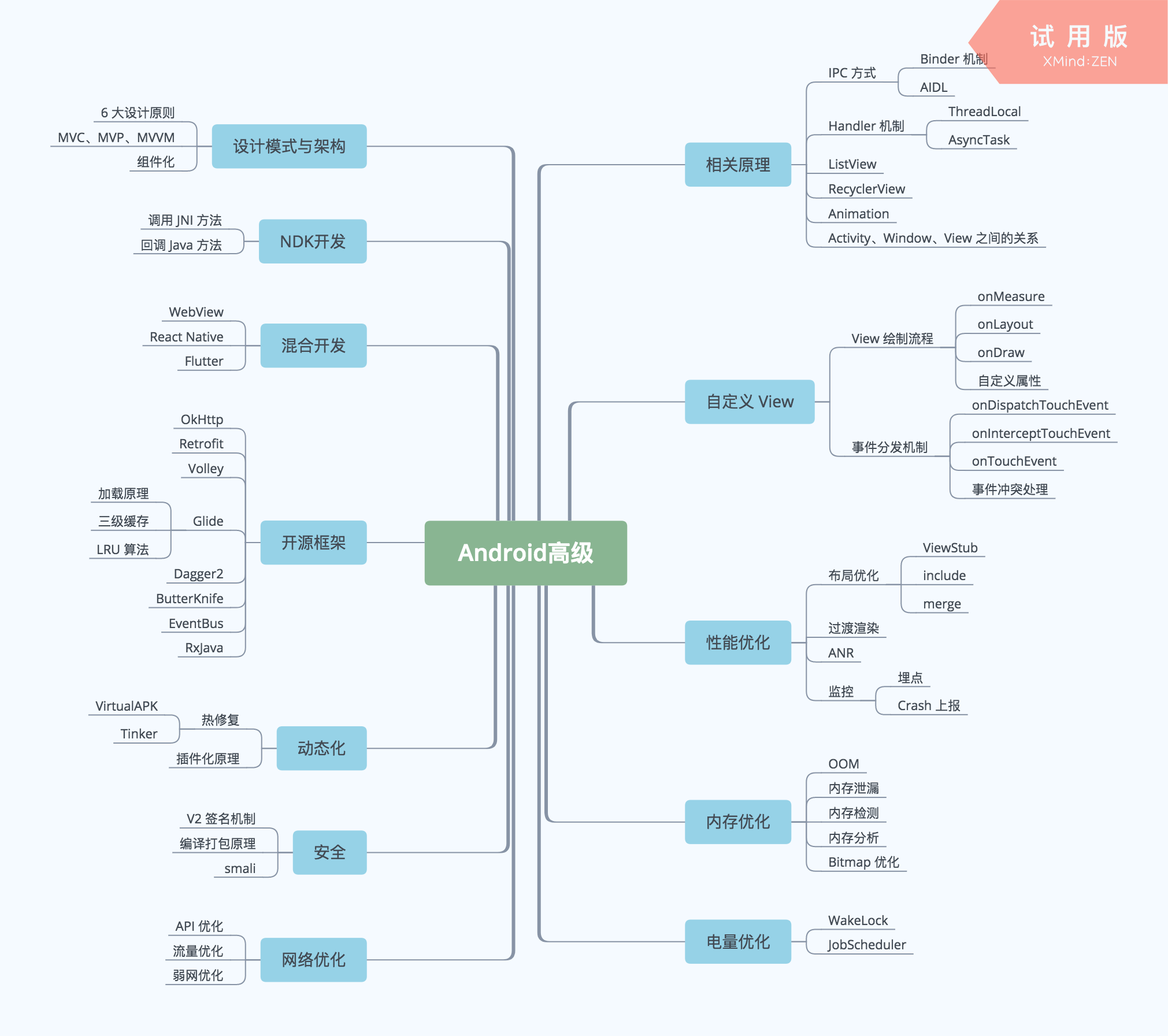 Android 高级进阶攻略，轻松拿 Offer —— 高级工程师学习路线