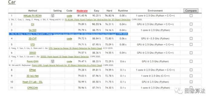 CVPR2020-3D目标检测论文合集