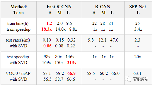 目标检测算法Fast R-CNN详解