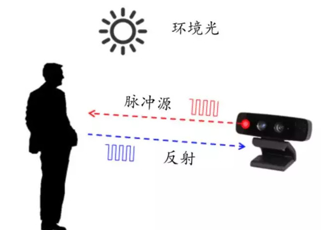 苹果后置 3D 传感系统将采用 ToF，这跟 TrueDepth 有什么不同？