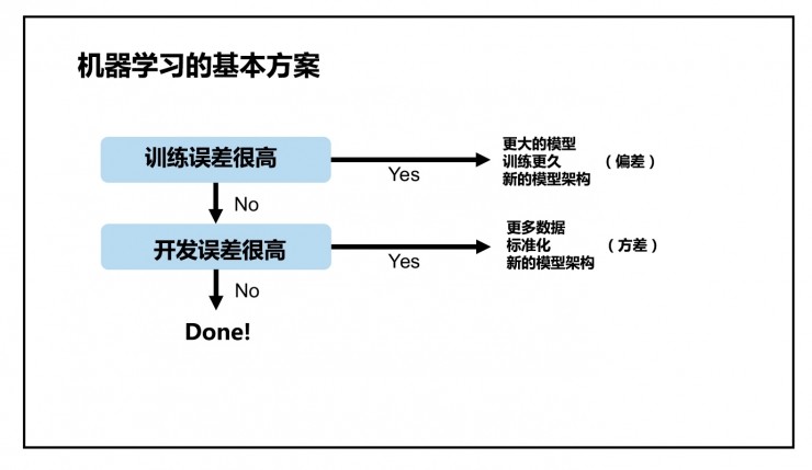 吴恩达 NIPS 2016：利用深度学习开发人工智能应用的基本要点（含唯一的中文版PPT）