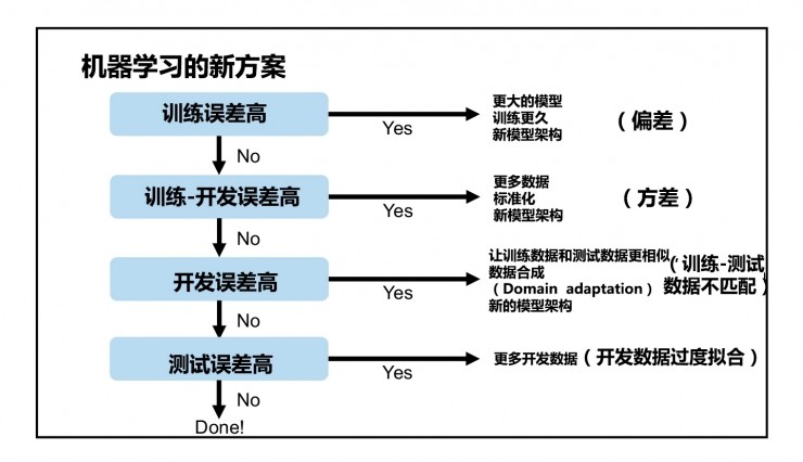 吴恩达 NIPS 2016：利用深度学习开发人工智能应用的基本要点（含唯一的中文版PPT）